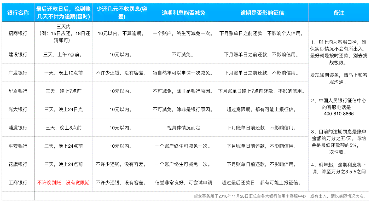 信用卡4万逾期1年利息多少，每个月还一点如何处理？