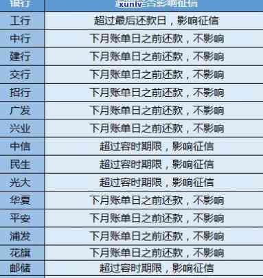 信用卡逾期三个月以内