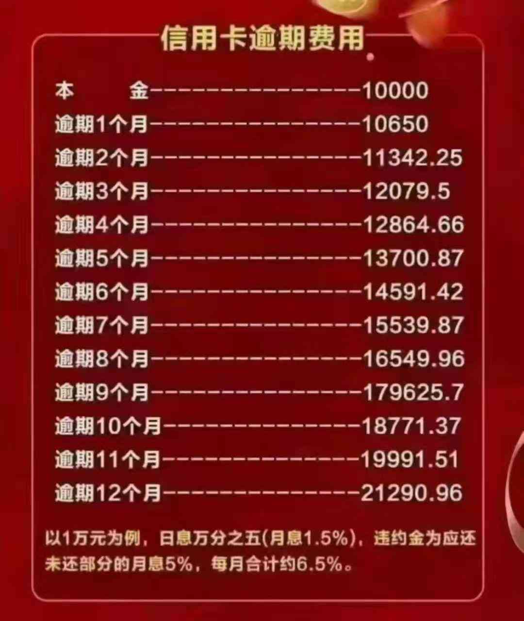 信用卡1w逾期一个月利息计算方法