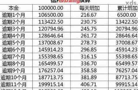 农业信用卡7000分12期还款利息计算方法及分析