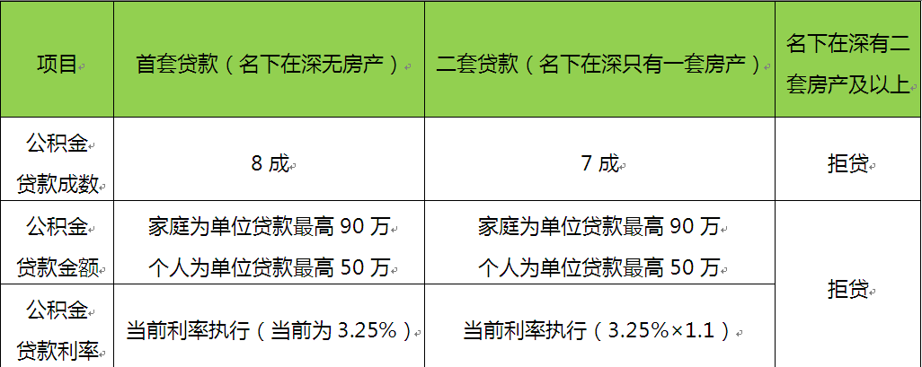 公积金贷款政策下的个人住房按揭能贷款多少次？