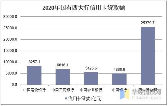 国有四大行信用卡逾期