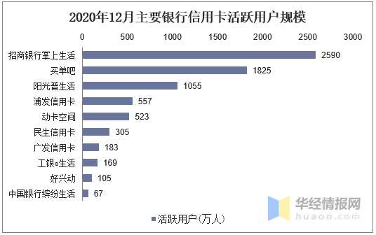 国有四大行信用卡逾期