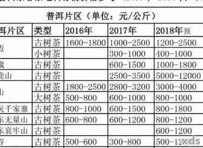 布朗金芽普洱茶2008-2021价格走势分析