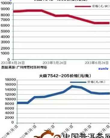 布朗金芽普洱茶2008-2021价格走势分析