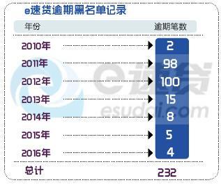 逾期6次账户，是否每次都会被列入黑名单？了解6个账户逾期的详细影响