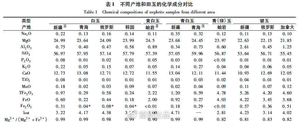 翡翠和田玉的化学成分含量：高低差异及相似性探究