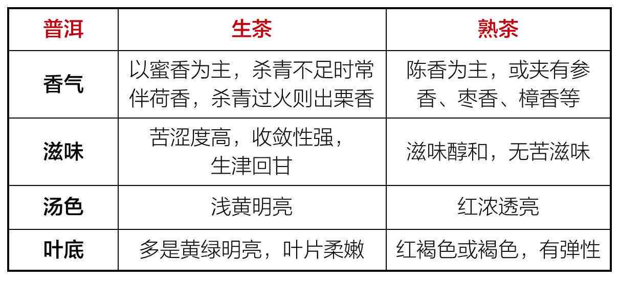 普洱生茶与熟茶：一场味觉的辨析之旅