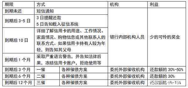 信用卡逾期流程全面解析：逾期几天会上门、可能面临的后果及解决办法