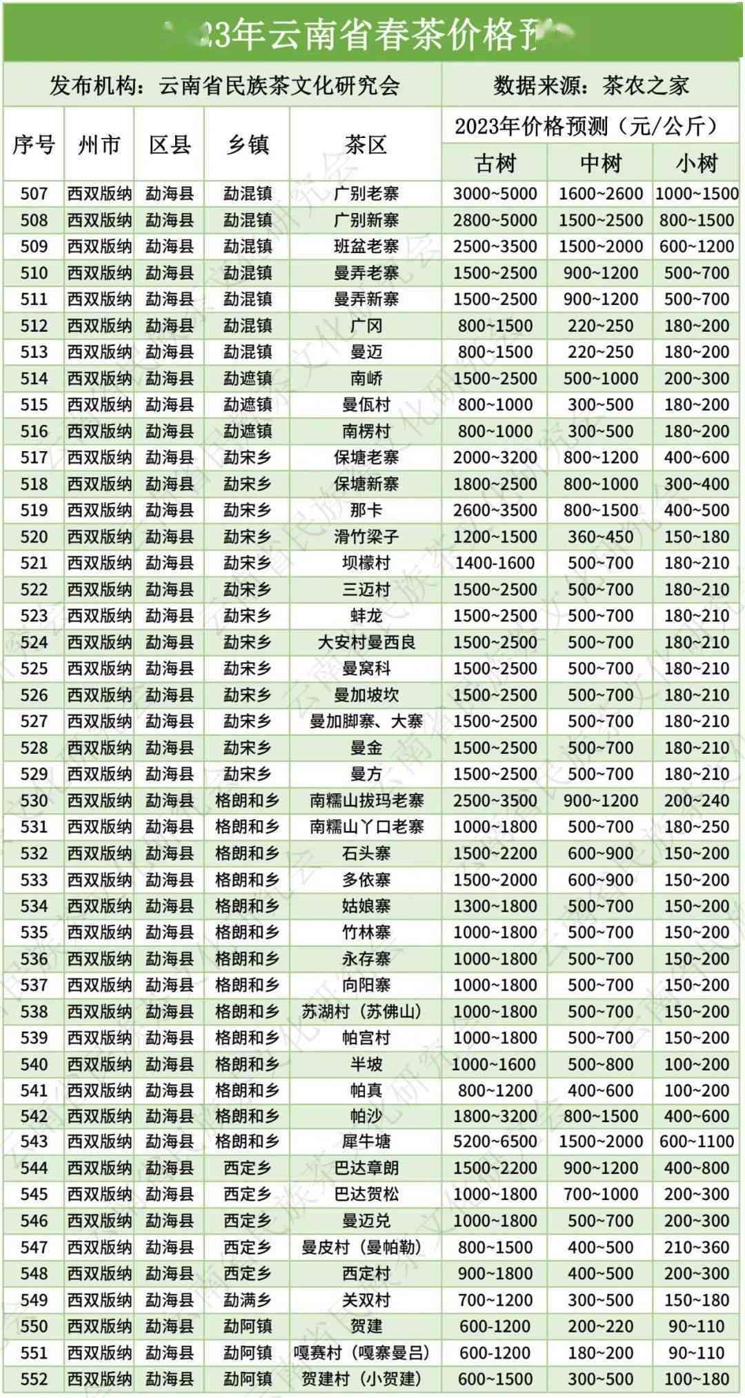 2023年普洱茶名山头价格表