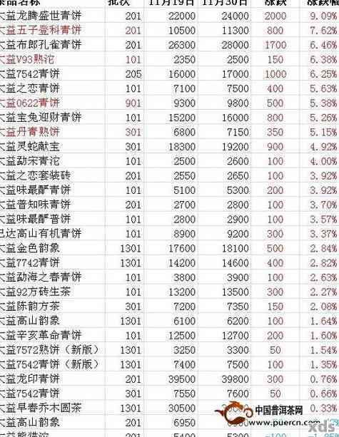 全面了解大益普洱茶价格：、年份、规格等多方面解析与比较