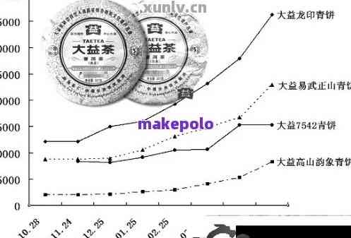 全面了解大益普洱茶价格：、年份、规格等多方面解析与比较