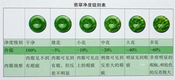 翡翠水头等级划分：三种分级，详解含义