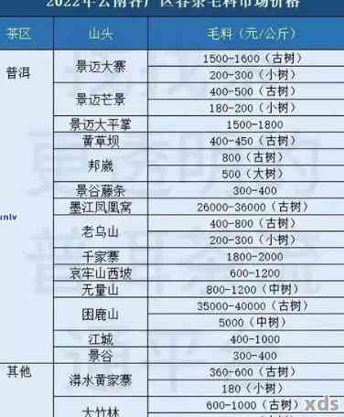 2006年勐海普洱茶产地批发价格分析及大益普洱茶对比