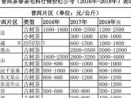 2006年勐海普洱茶产地批发价格分析及大益普洱茶对比