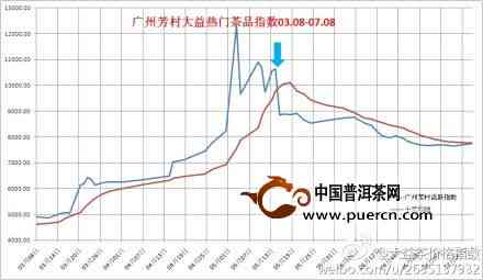 广州芳村普洱茶每日最新价格行情告