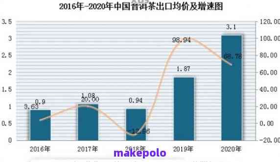 普洱茶2000年的价格走势及市场分析：专家解读大益普洱茶行情