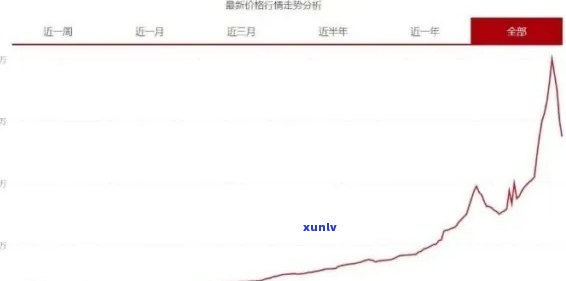 普洱茶2000年的价格走势及市场分析：专家解读大益普洱茶行情