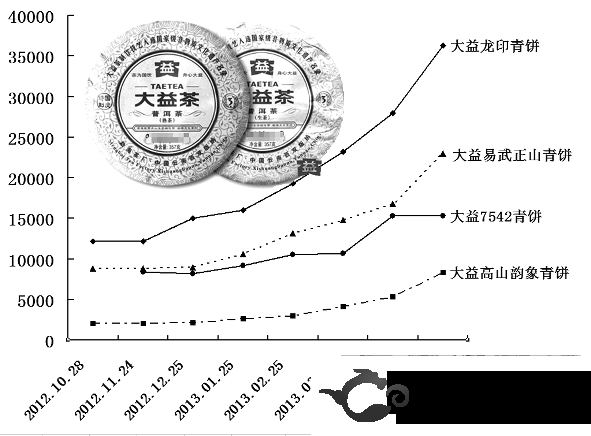 普洱茶2000年的价格走势及市场分析：专家解读大益普洱茶行情