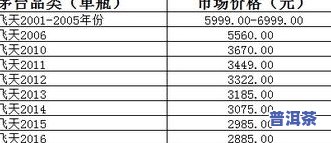 2000年普洱茶饼价格大全：详细列表、历背景与市场趋势解读