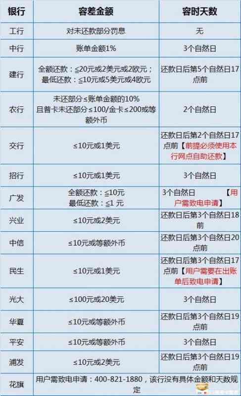 忘记上月信用卡还款，本月账单日还能否使用？