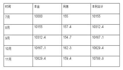 信用卡透支4万一个月：解决方法和利息分析