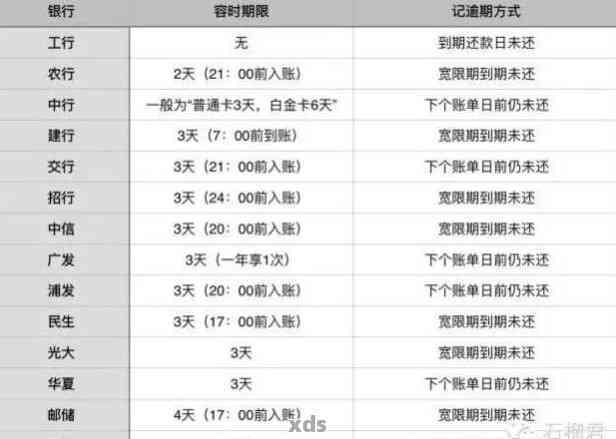 信用逾期10天忘记还款后，如何处理和偿还全部款项？