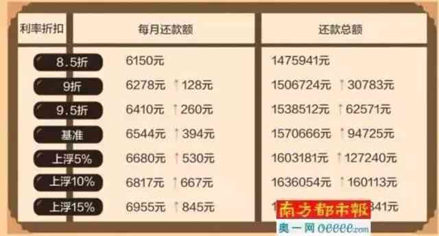 7万元多少期还款划算一点