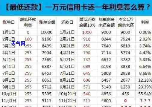 7万元多少期还款划算一点