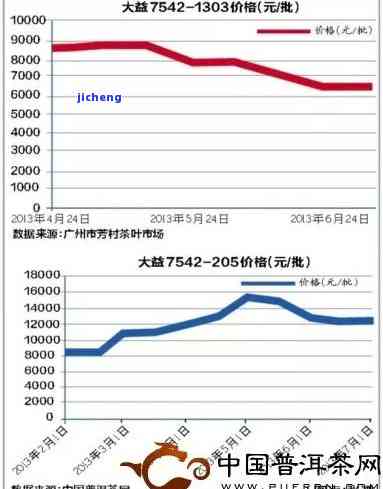 清代普洱茶拍卖市场解析：价格波动、影响因素及收藏投资策略