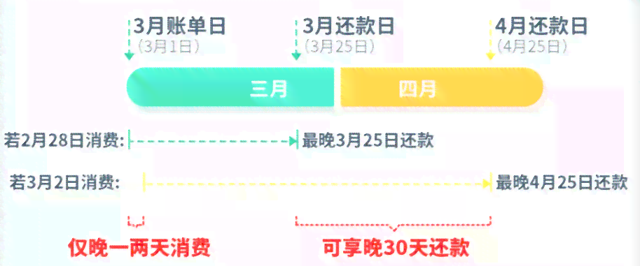 修改信用卡账单日期后，逾期款项能否免除还款？