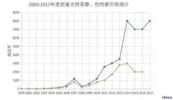 80年代老班章普洱茶市场价值分析：当时的价格趋势与现状