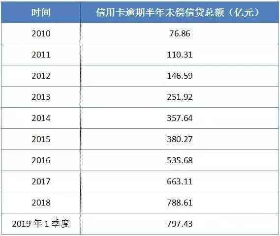 2020年中国信用卡逾期率：更高、总金额与预测