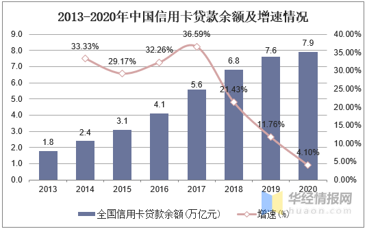 2020年中国信用卡逾期率：更高、总金额与预测