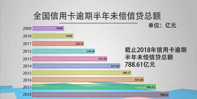 '2020年中国信用卡逾期总额及利息：逾期金额与未还款项全解析'