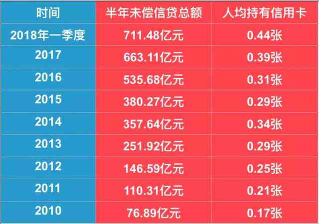 中国信用卡逾期总金额