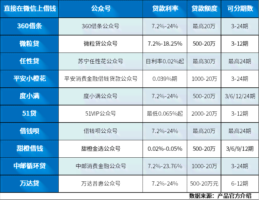 微信借钱攻略：探索最全面的贷款公众账号列表