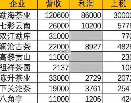 龙润普洱茶藏香2007年精选茶叶价格明细表