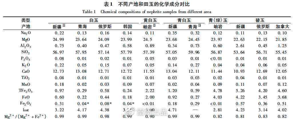 和田白玉的成分及其含量表