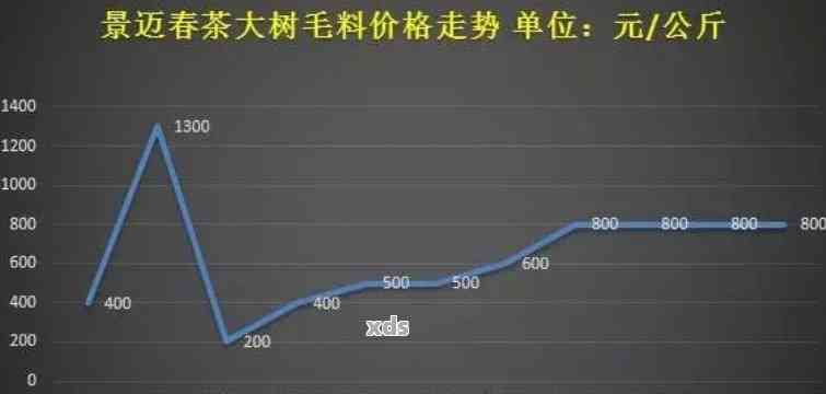 2006年景迈山普洱茶价格走势分析及影响因素全面解析