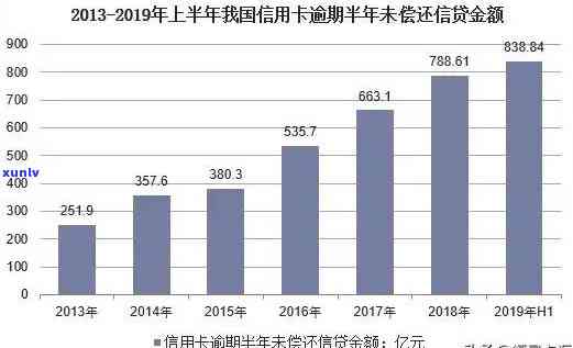 换工作后信用卡使用情况的变化及其影响因素分析