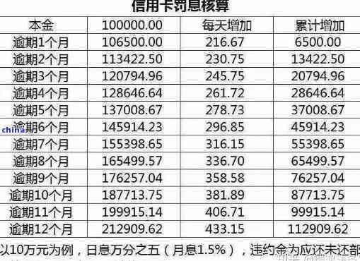 欠信用卡逾期利息计算方法，信用卡逾期利率与欠款利息解析