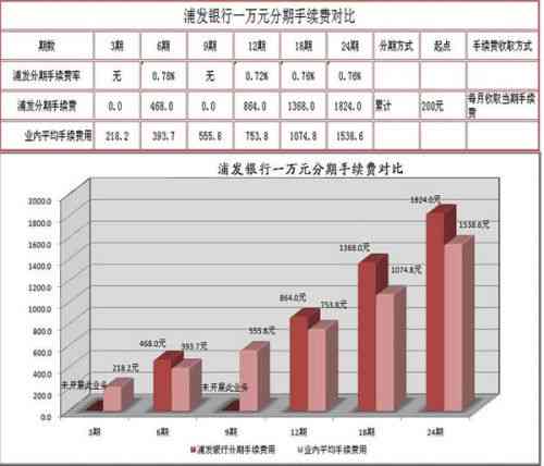 农行信用卡5000元分12期还款利息计算方式