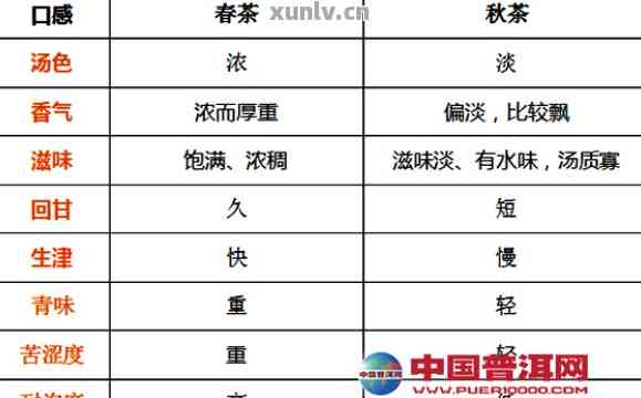 '生普洱茶春茶与秋茶的口感区别：二者茶色、香气及味道各异'