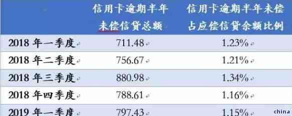 信用卡10万逾期一年要还多少利息，欠信用卡10万一年后要还多少？