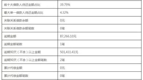 网贷逾期记录90天以上