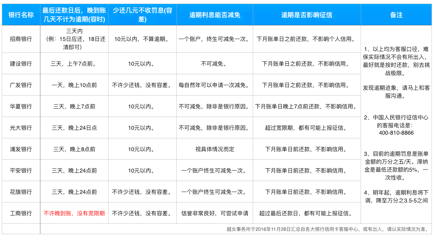 各银行信用卡逾期时间查询全攻略：方法、天数、记录查询及具体时间