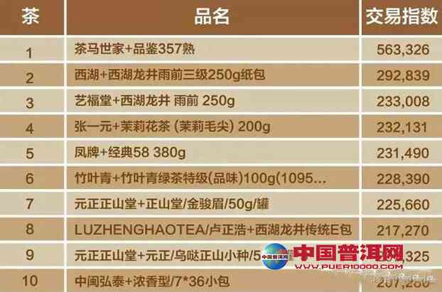 云南普洱茶饼礼盒装价格及排行榜：京东、阿里十大优质茶叶供应商推荐