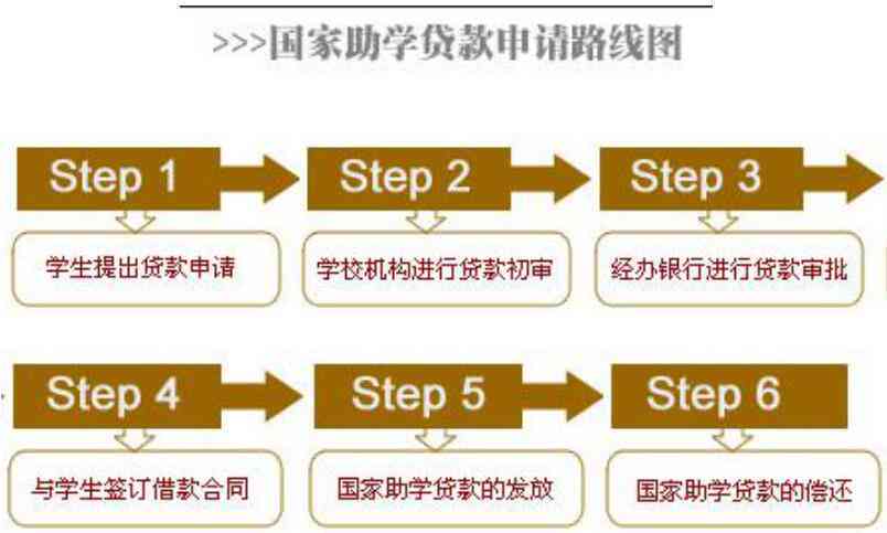 家庭经济困难学生申请助学贷款的办理指南