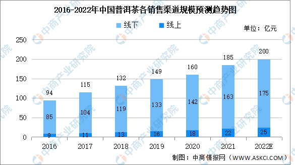 2022年普洱茶产量数据及相关历产量对比分析